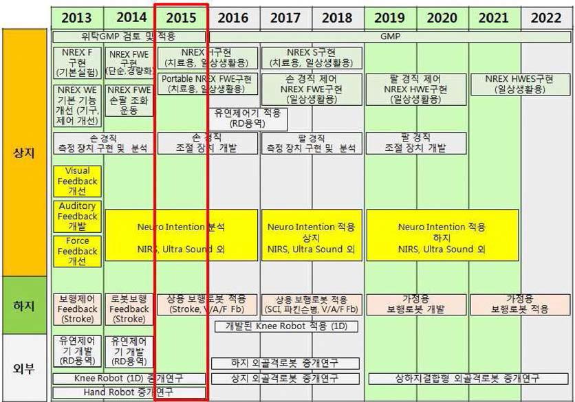 Tecludcd Roadmap (2013~2022년 )