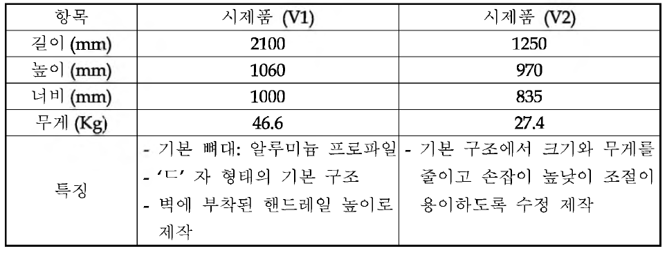 움직이는 핸드레일 1/2차 시제품 비교표