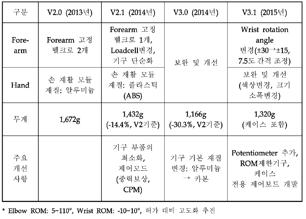 NREX 버전별 비교표