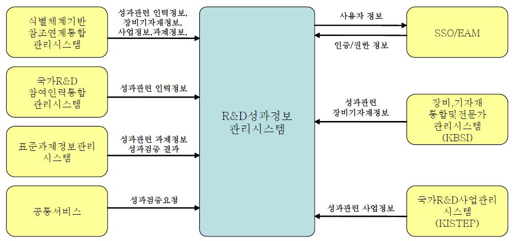 R&D성과정보관리시스템의 Context Diagram