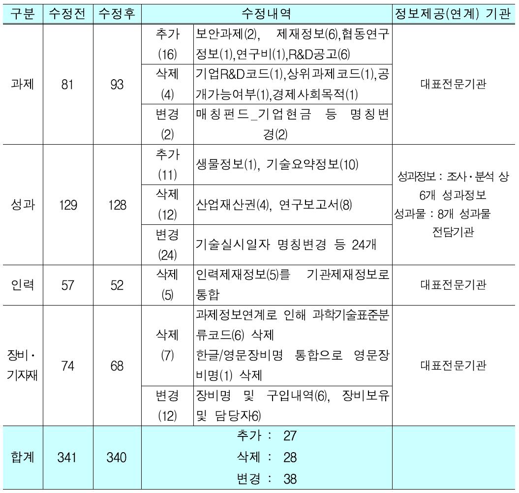 국가R&D정보표준 비교(수정전(‘07년 제정) vs 수정후(‘09년 개정))