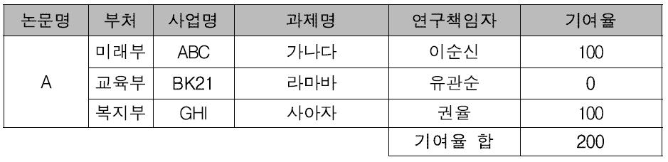 BK21 제출 성과 기여율 강제 조정