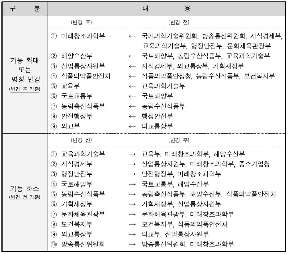 정부 조직개편에 따른 부처명 변경 현황