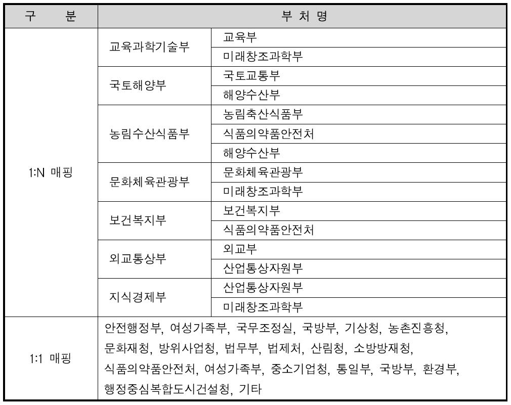 R&D공고 알리미 서비스 부처명 매핑표