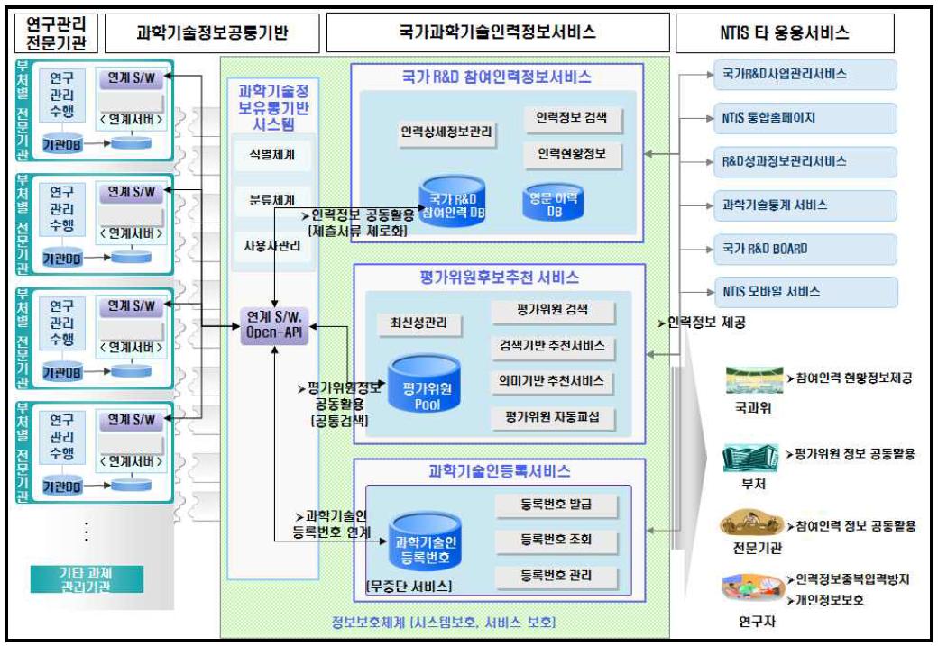 과학기술인력정보 활용체계 개념도