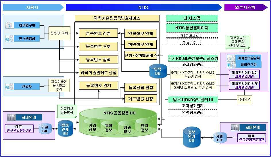 과학기술인등록서비스 업무 흐름도