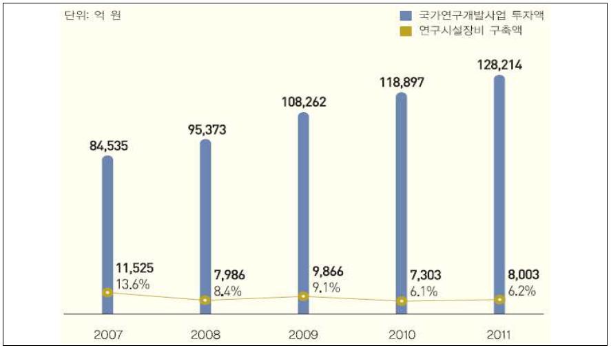 연도별 국가연구개발사업 투자액 및 연구시설·장비 구축액