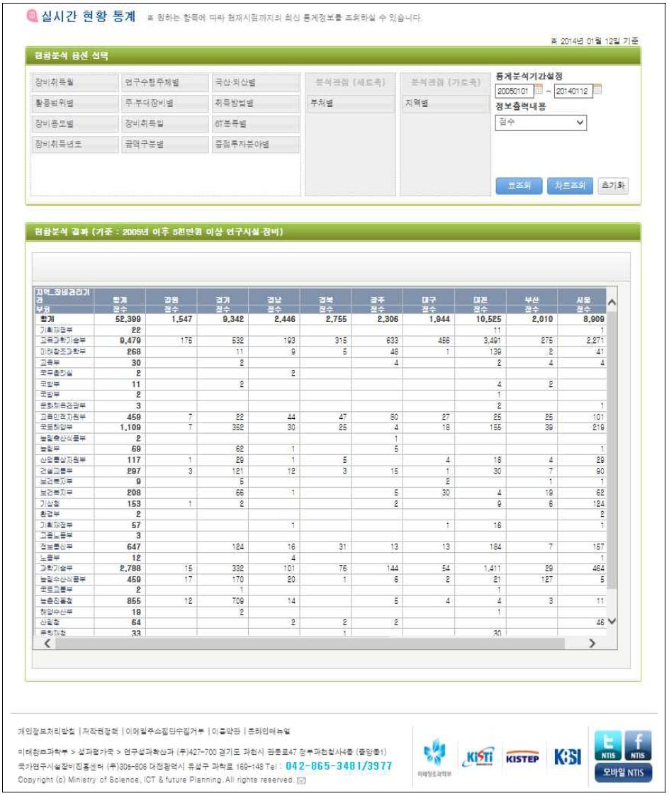 맞춤형 실시간 통계 화면