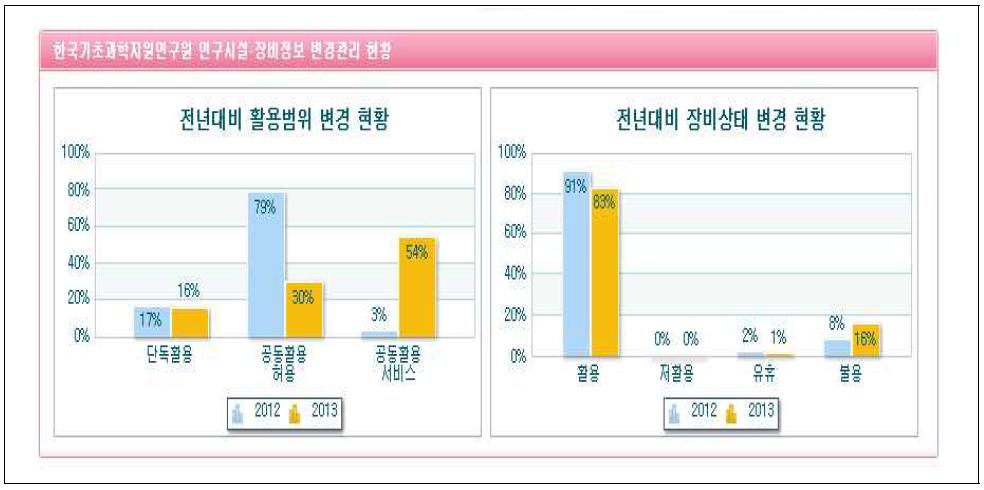 장비관리서비스 내 변경관리그래프