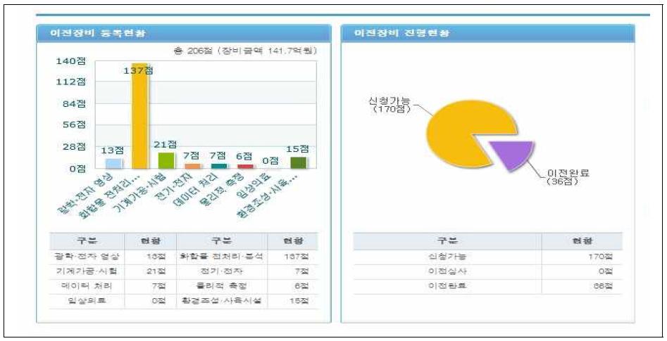 장비이전서비스 이전장비 현황 그래프 배치