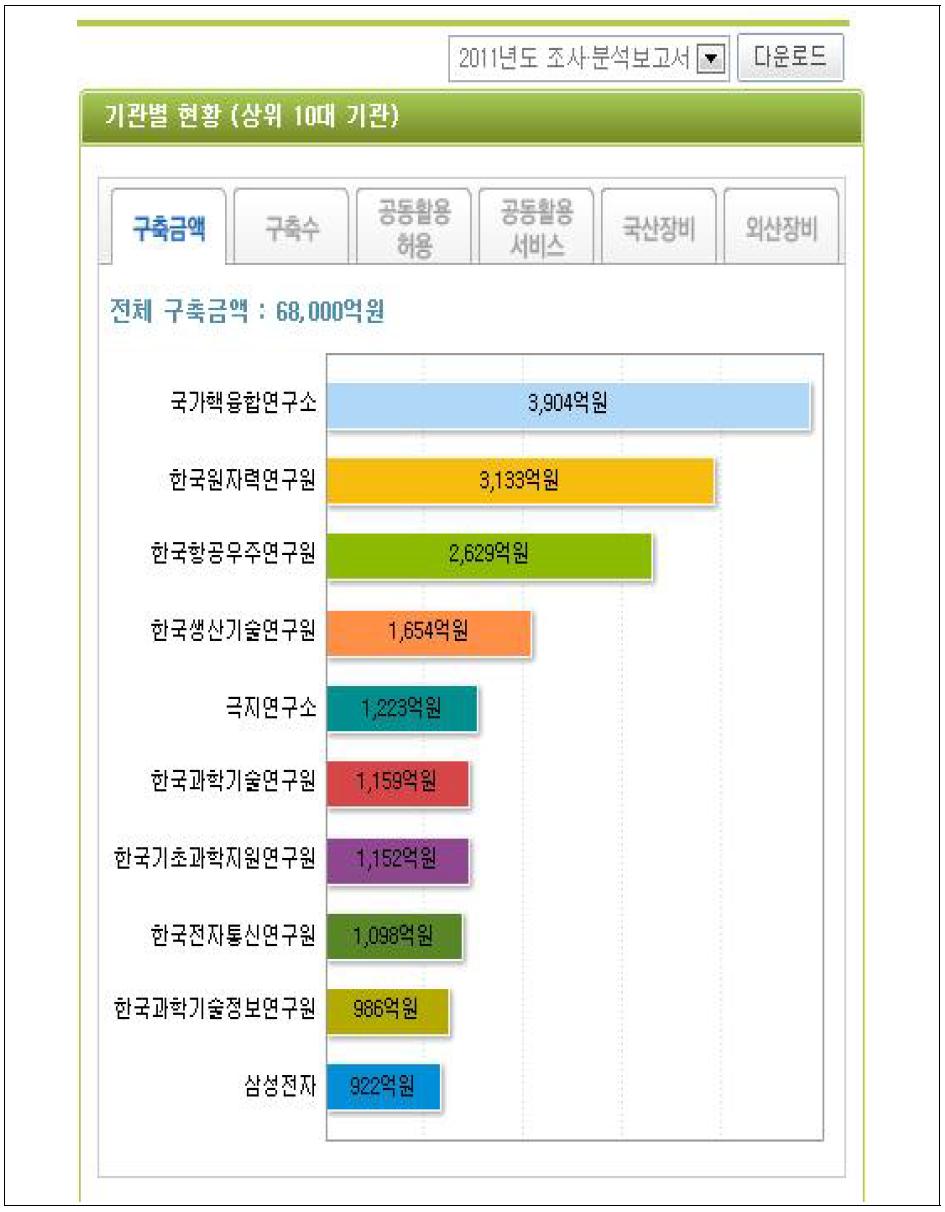 장비통계서비스 메인화면