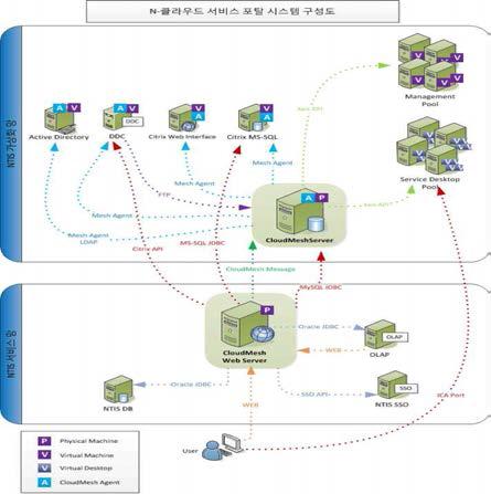 NTIS 클라우드 서비스 포탈 시스템 구성도