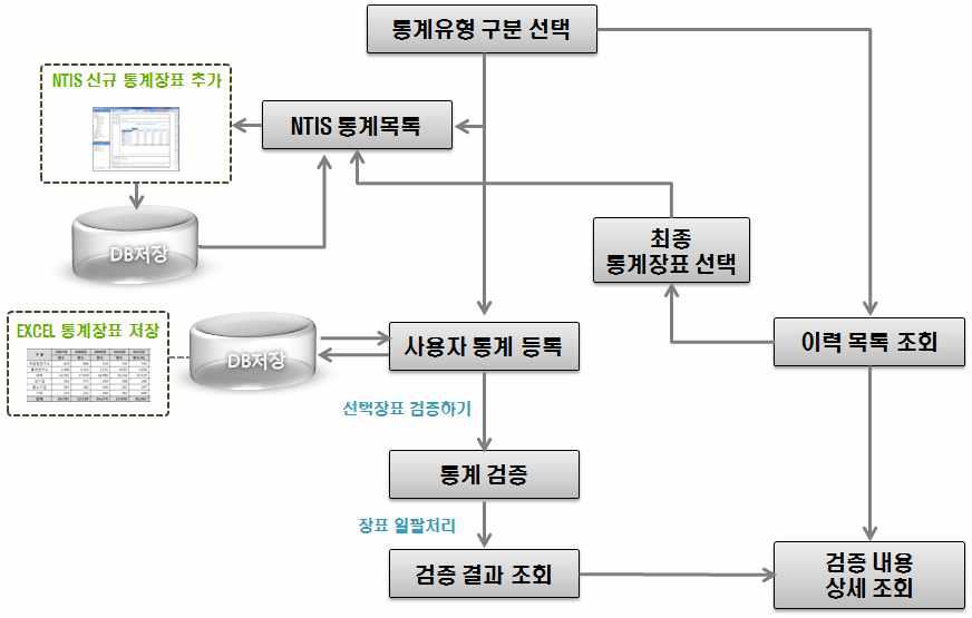 통계자동검증체계 프로세스