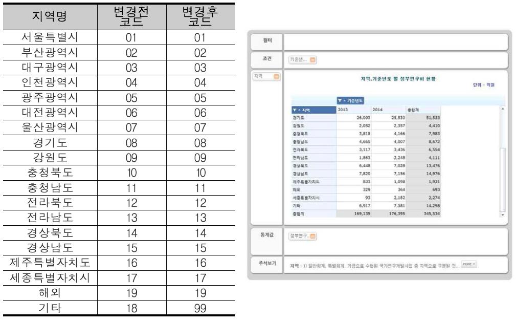 2014년 개정 전후 지역 코드 매핑표 및 통계장표 적용