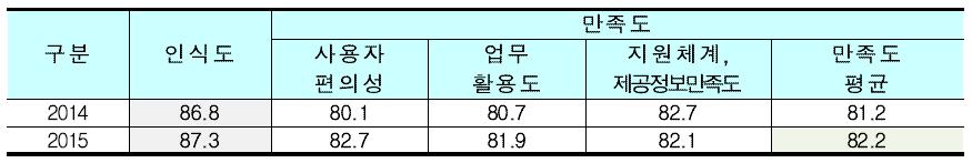 인식도 및 만족도 조사결과