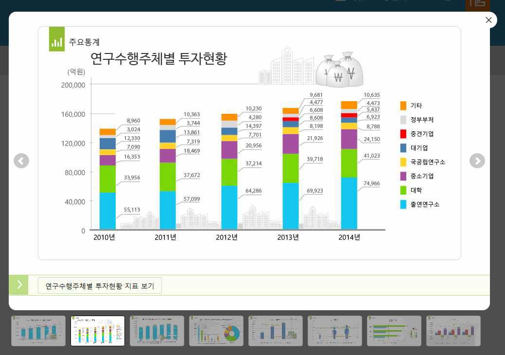 NTIS 현황통계의 주요통계 화면