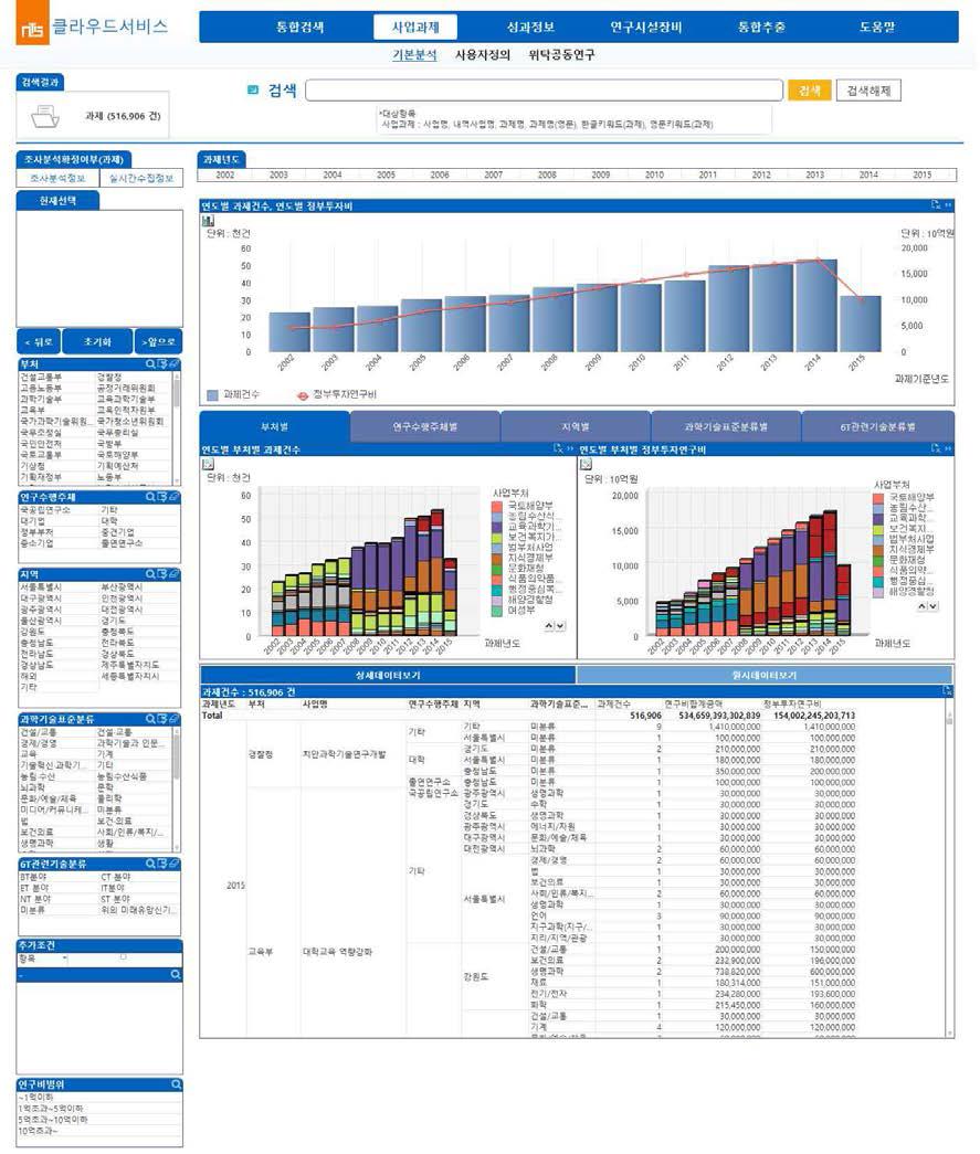 사업과제 정보의 기본 분석 화면
