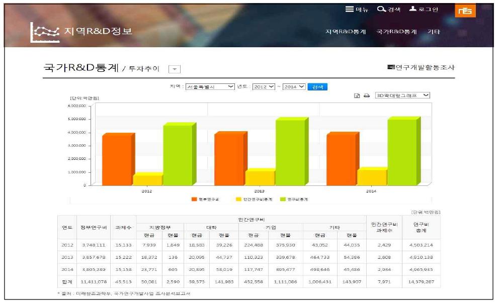 국가R&D 투자추이 현황