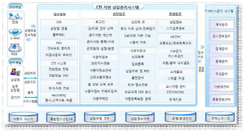 콜센터 시스템 구성도