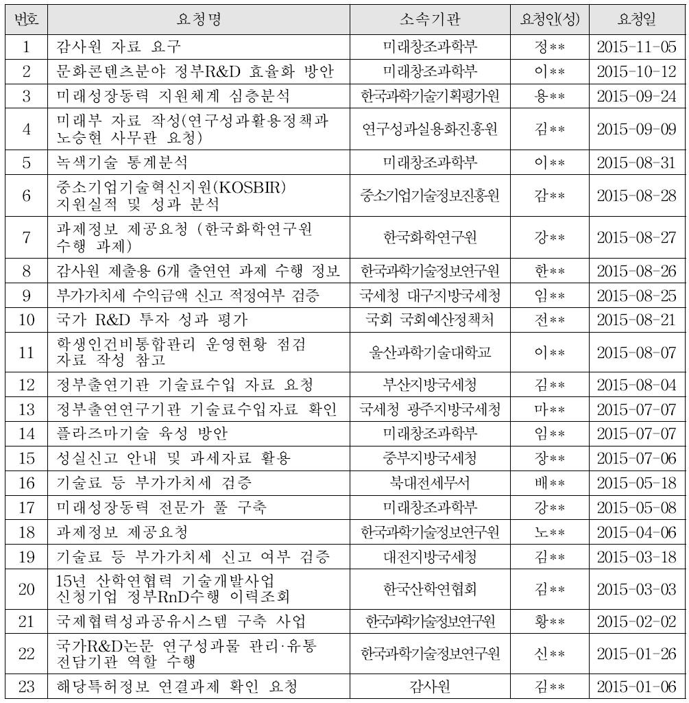 데이터 추출 및 제공 목록