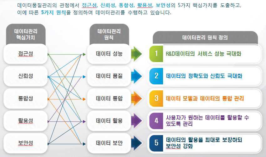 NTIS 데이터관리 원칙