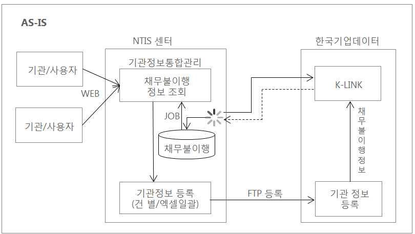 업무 흐름도(AS-IS)