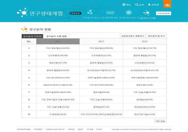 연구기관의 분구분야 현황