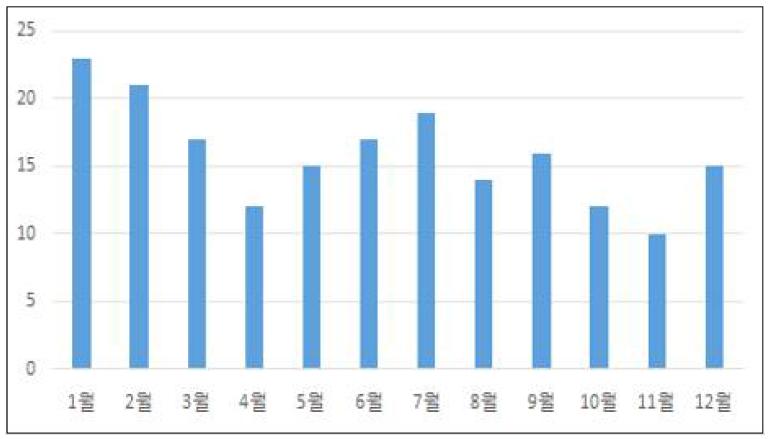 월별 이슈 생성 현황