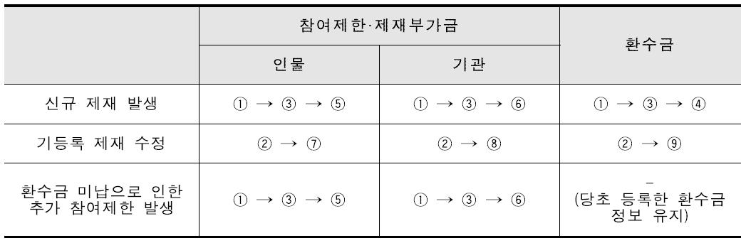 각 제재정보 발생 유형별 입력 단계