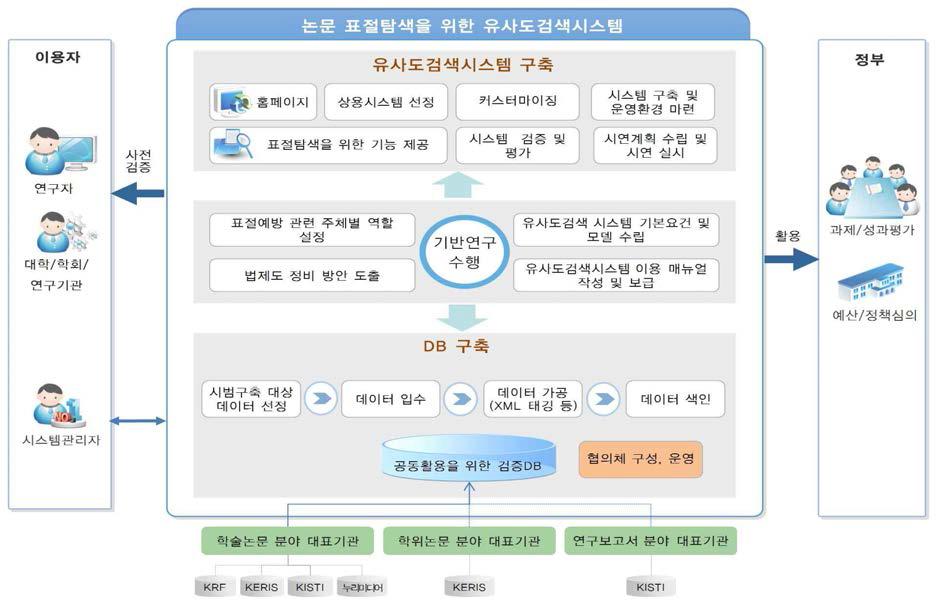 표절탐색을 위한 유사도검색시스템 개념도(2011년)