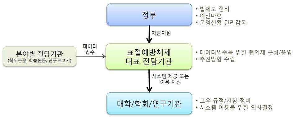 표절예방체제 구성 및 각 주체들의 역할 분담 (안)