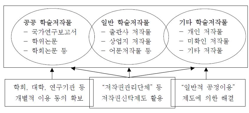 표절탐색시스템 관련 학술저작문 저작권 문제 해결체계