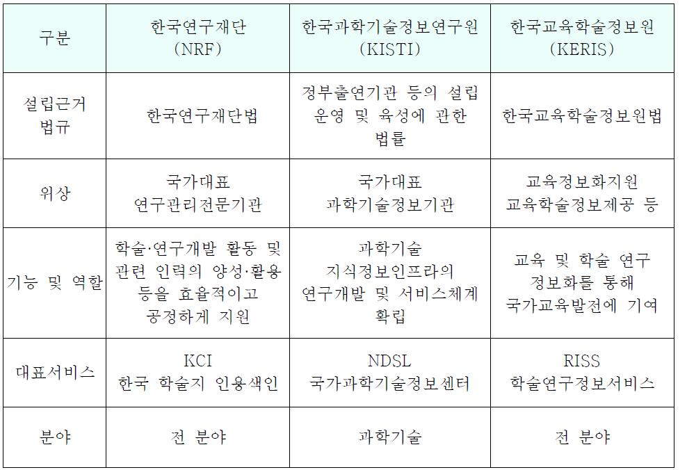 국내 검증DB 보유기관 일반사항