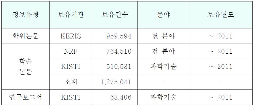 주요기관별 데이터 보유현황