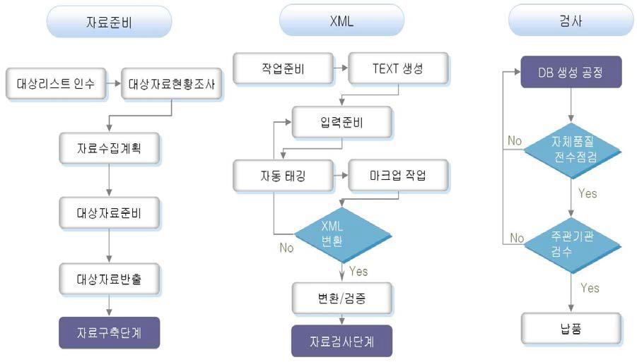 검증DB 구축을 위한 절차