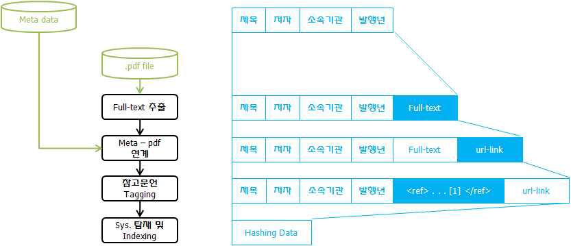 DB구축 절차