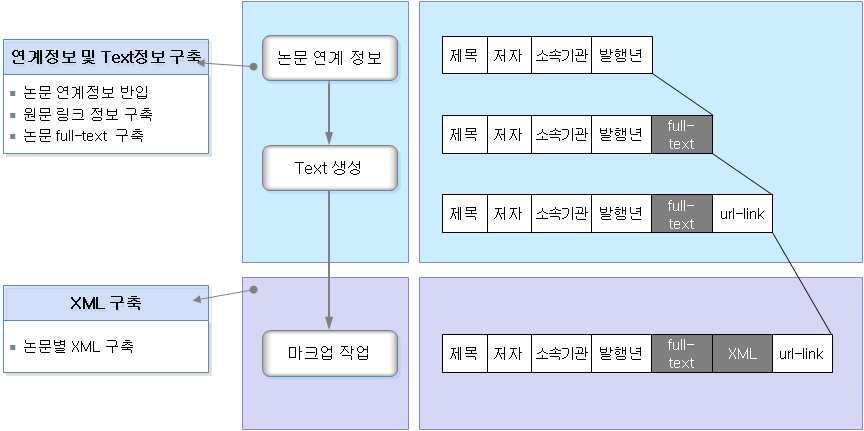 데이터 포맷 변환 절차