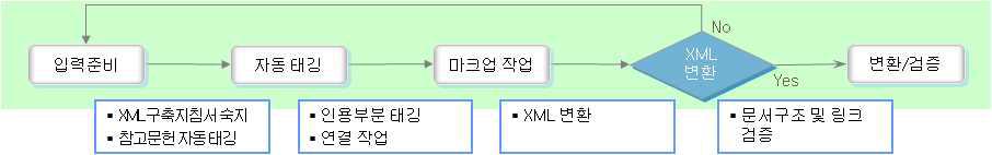 태깅처리 절차