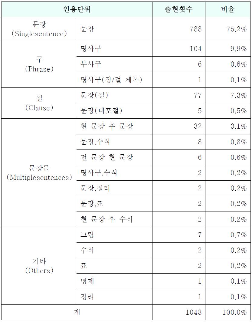 인용 단위 및 분포 상세