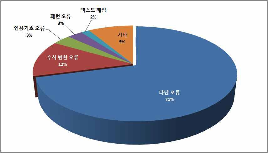 텍스트 추출 오류 논문에 대한 구성 비