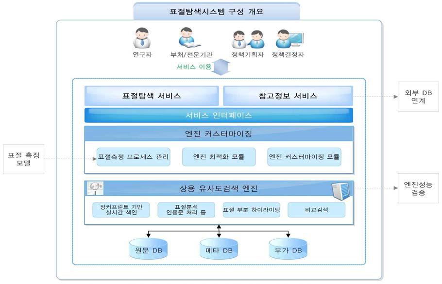 표절탐색을 위한 유사도검색시스템 구성(안)