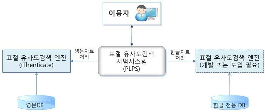 이상적인 표절 유사도검색시스템 구성도