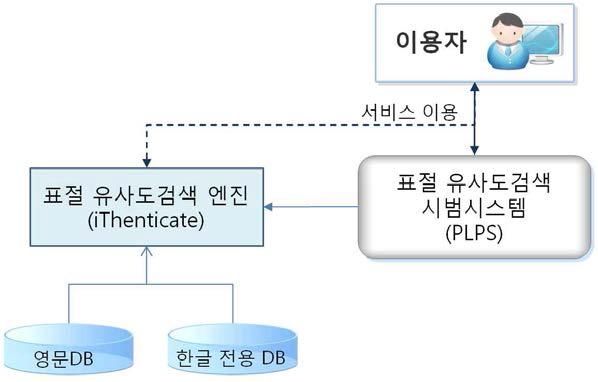 본 과제에서 구축한 표절 유사도검색시스템 구성도