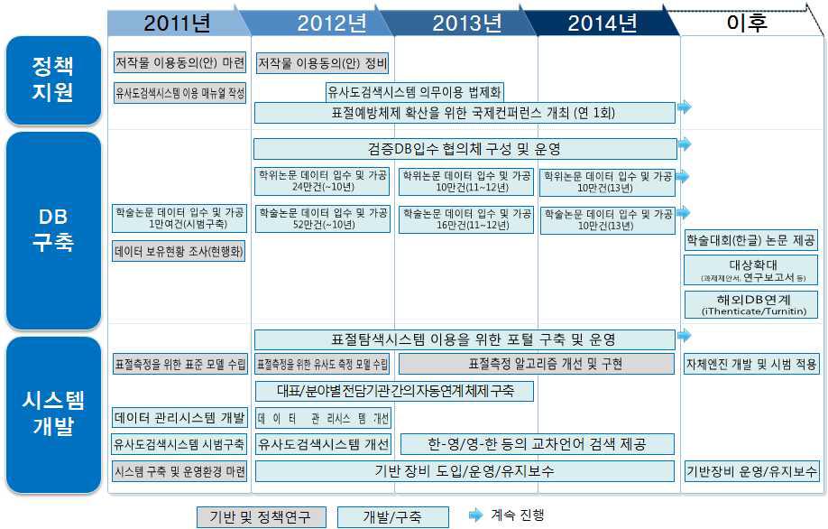 중장기 추진 계획