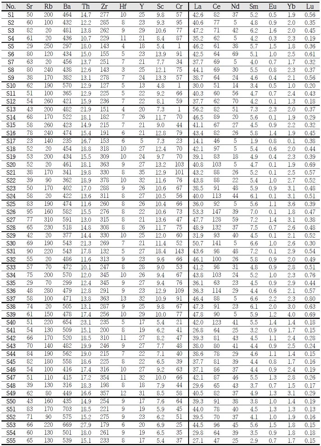 영산강유역 옹관고분 일대 토양의 미량 및 희토류원소 함량(ppm)(시료번호는 Table 30과 같음).