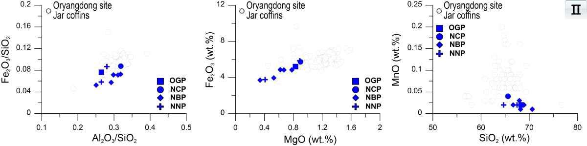 영산강유역 대형옹관 소비유적 II 그룹의 주성분 원소 함량 비교도.