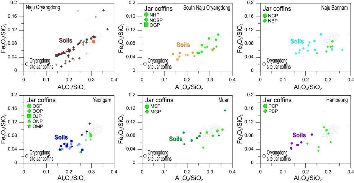 영산강유역 출토 옹관과 토양의 지역별 Al2O3/SiO2-Fe2O3/SiO2 함량 비교도.