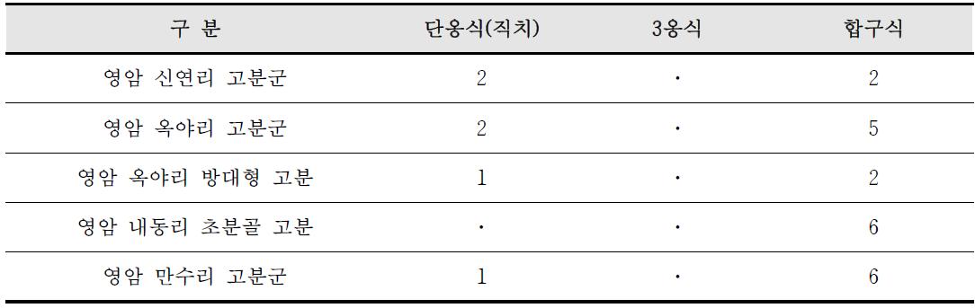 그룹Ⅲ-1(삼포천 일대) 옹관의 매장형태.