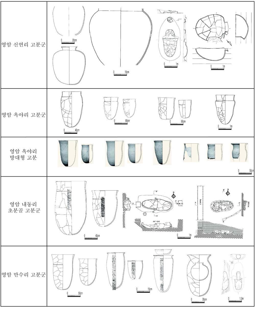 그룹Ⅲ-1(삼포천 일대) 유적별 옹관.