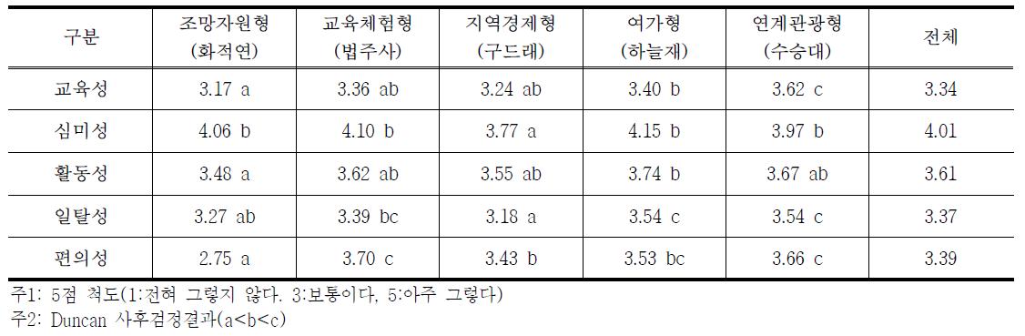 명승 경험 요인 분석 결과